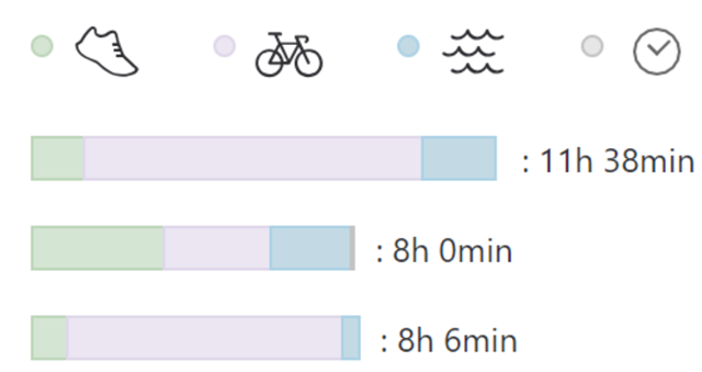 combien d'heures d'entrainement par semaine en triathlon 1